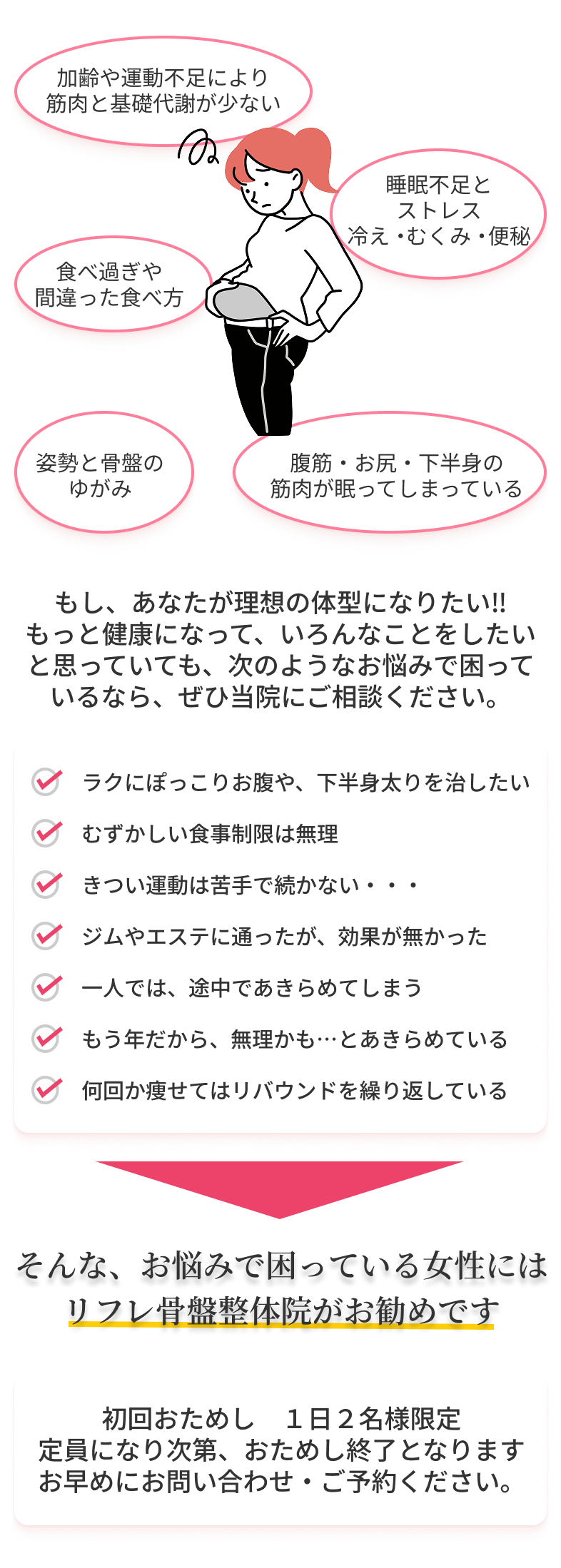 加齢や運動不足により筋肉と基礎代謝が少ない。睡眠不足とストレス。冷え・むくみ・便秘。食べ過ぎや間違った食べ方。姿勢と骨盤のゆがみ。腹筋・お尻・下半身の筋肉が眠ってしまっている。もし、あなたが理想の体型になりたい。もっと健康になって、いろんなことをしたいと思っていても、次のようなお悩みで困っているなら、ぜひ当院にご相談ください。ラクにぽっこりお腹や、下半身太りを治したい。むずかしい食事制限は無理。きつい運動は苦手で続かない。ジムやエステに通ったが、効果が無かった。一人では、途中であきらめてしまう。もう年だから、無理かも…とあきらめている。何回か痩せてはリバウンドを繰り返している。そんな、お悩みで困っている女性にはリフレ骨盤整体院がお勧めです。初回おためし1日2名様限定。定員になり次第、おためし終了となります。お早めにお問い合わせ・ご予約ください。